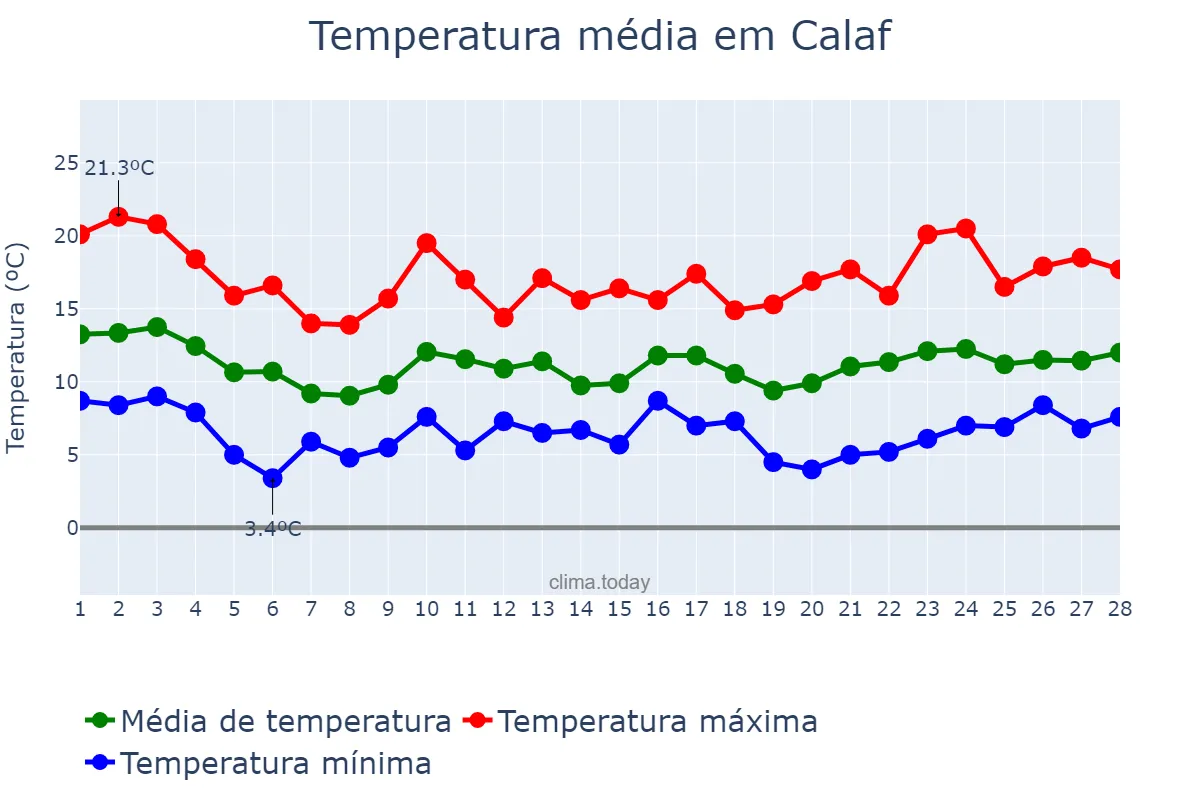Temperatura em fevereiro em Calaf, Catalonia, ES