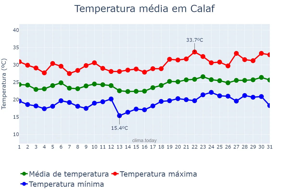 Temperatura em julho em Calaf, Catalonia, ES