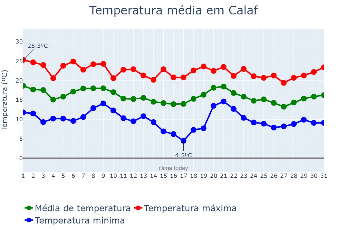 Temperatura em outubro em Calaf, Catalonia, ES