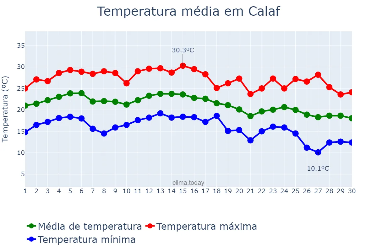 Temperatura em setembro em Calaf, Catalonia, ES