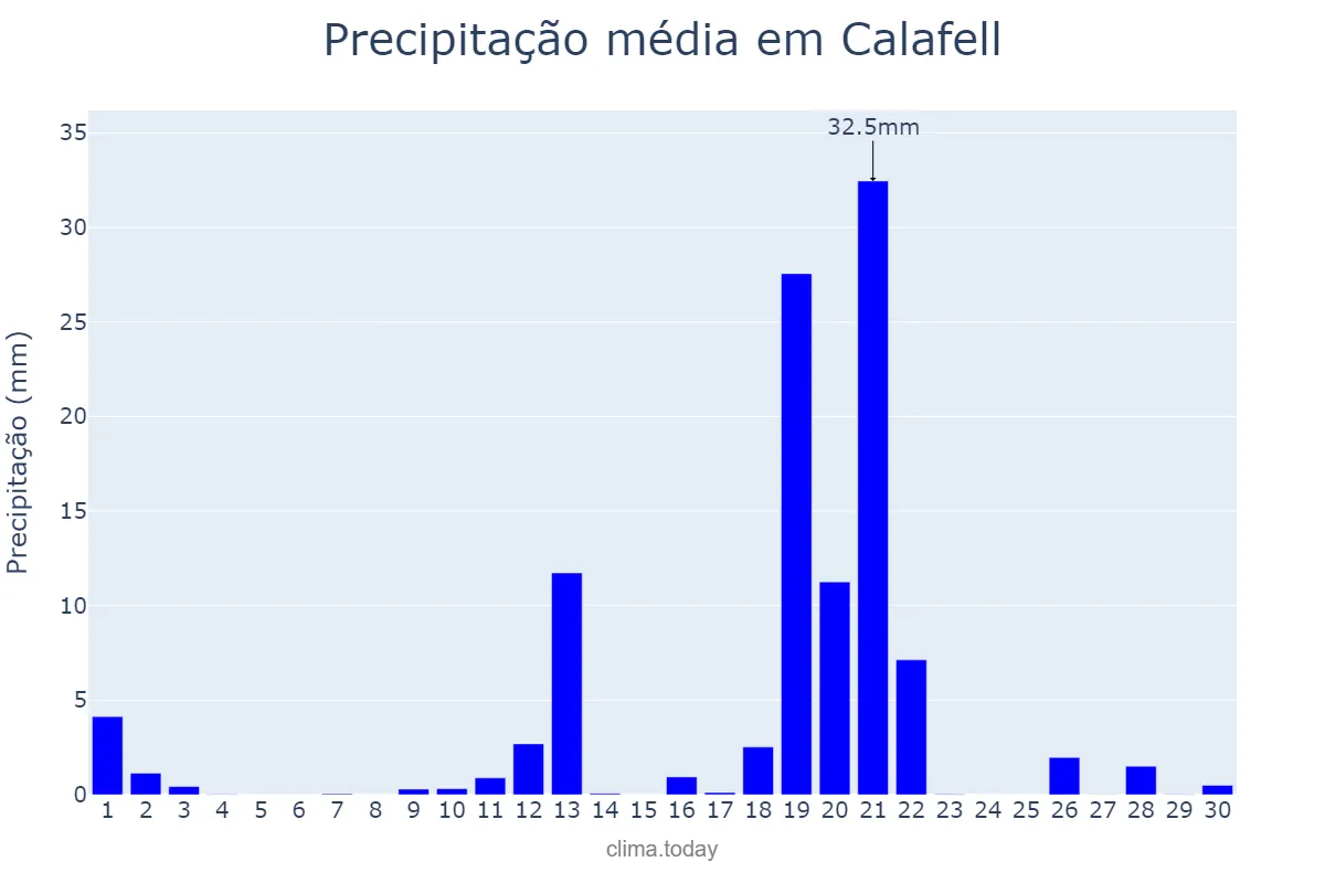 Precipitação em abril em Calafell, Catalonia, ES