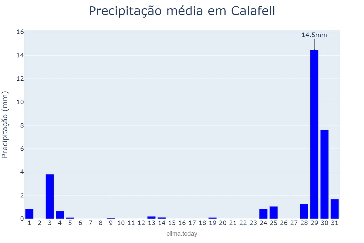 Precipitação em agosto em Calafell, Catalonia, ES