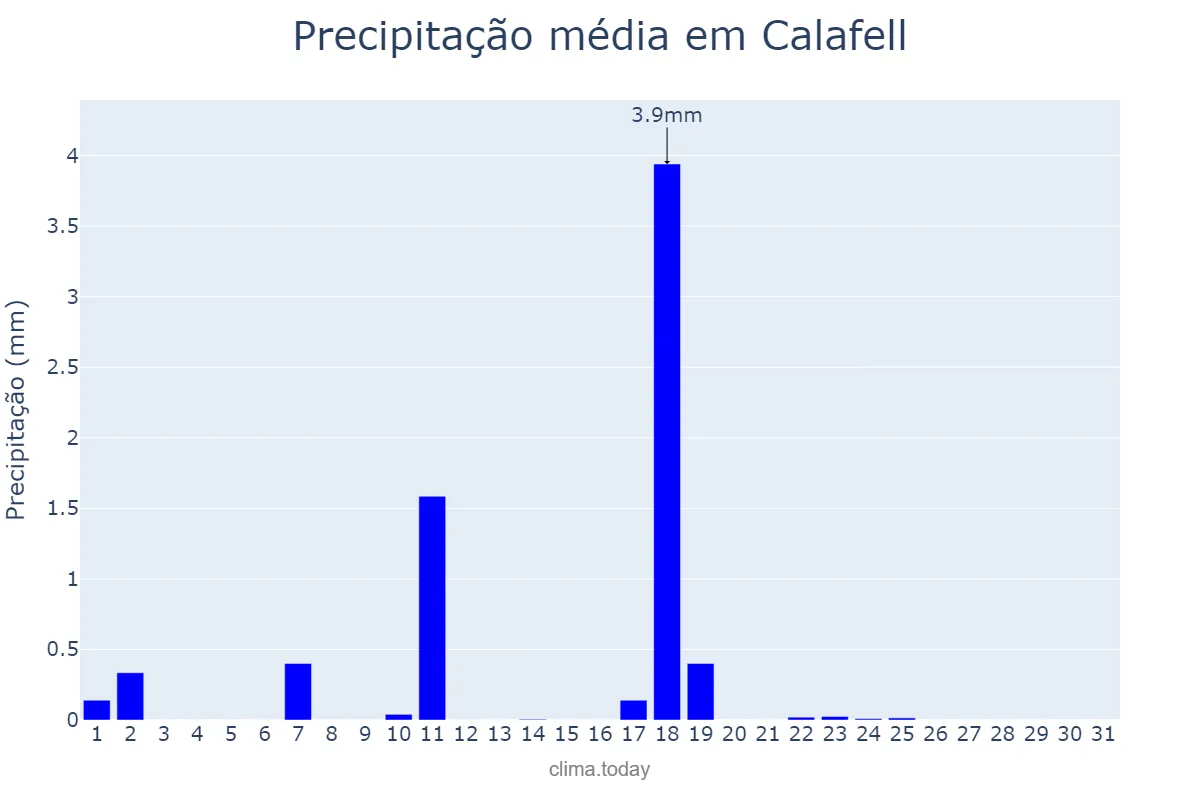 Precipitação em dezembro em Calafell, Catalonia, ES