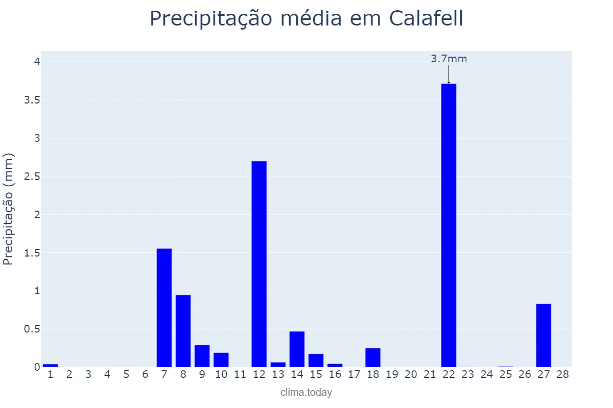 Precipitação em fevereiro em Calafell, Catalonia, ES