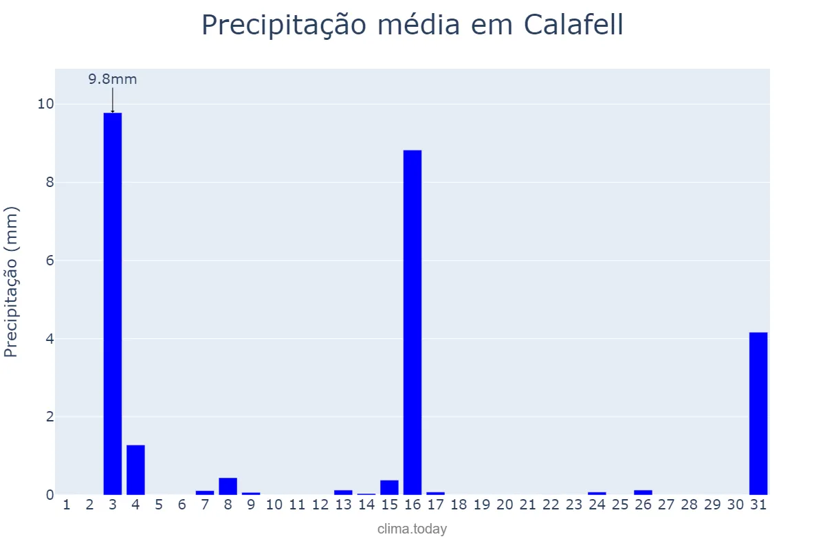 Precipitação em julho em Calafell, Catalonia, ES