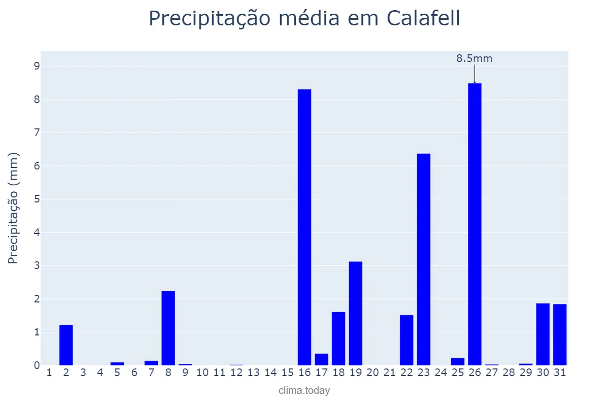 Precipitação em marco em Calafell, Catalonia, ES