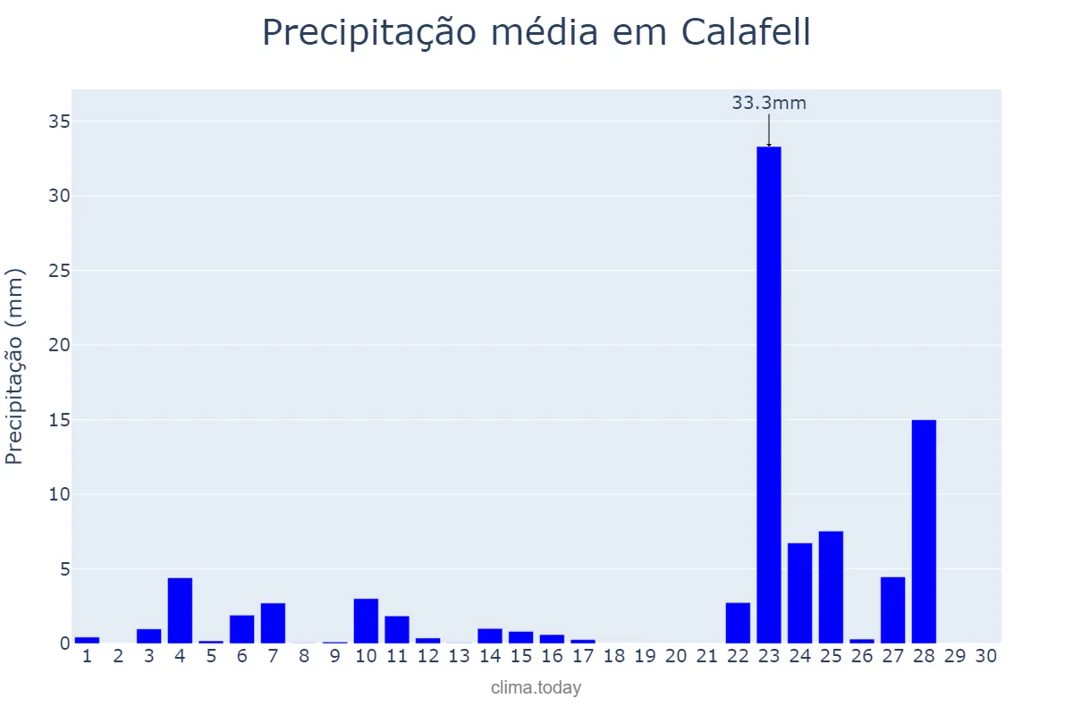 Precipitação em novembro em Calafell, Catalonia, ES