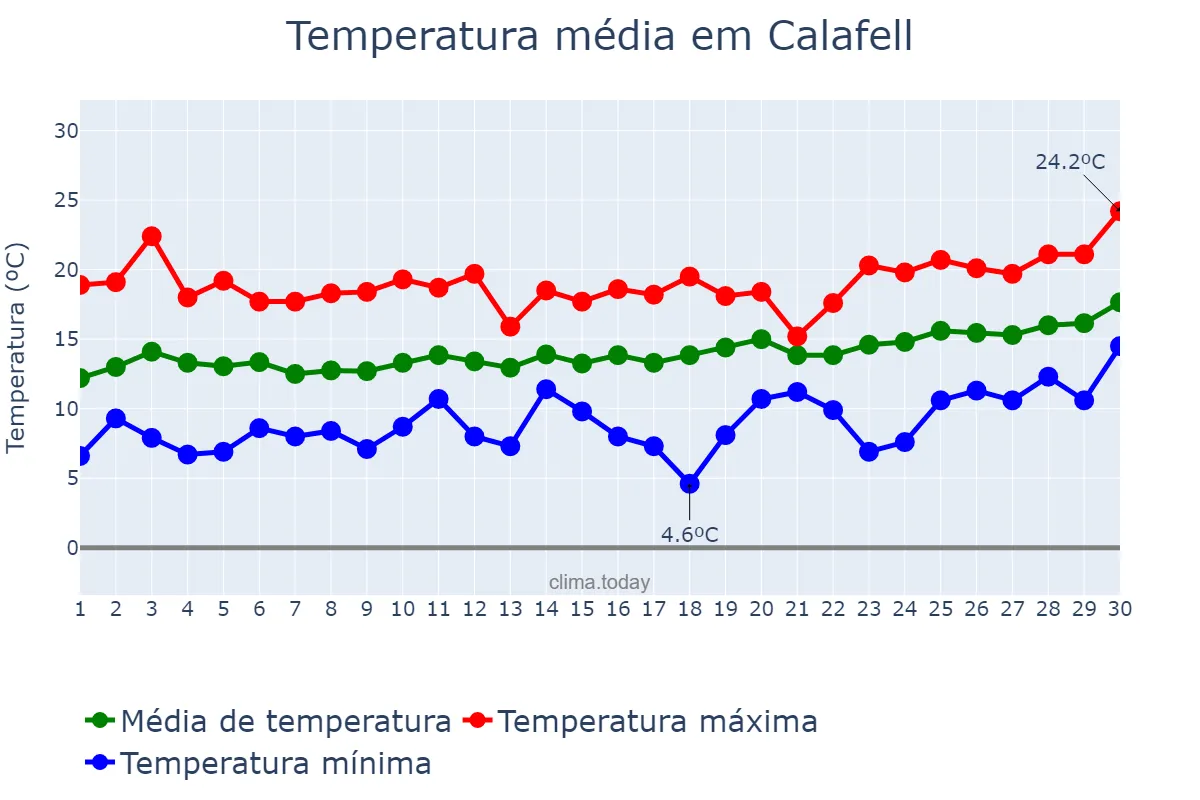 Temperatura em abril em Calafell, Catalonia, ES