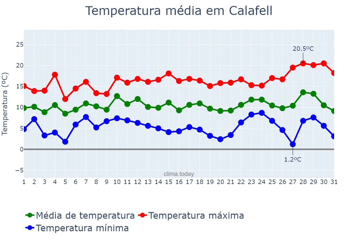 Temperatura em dezembro em Calafell, Catalonia, ES
