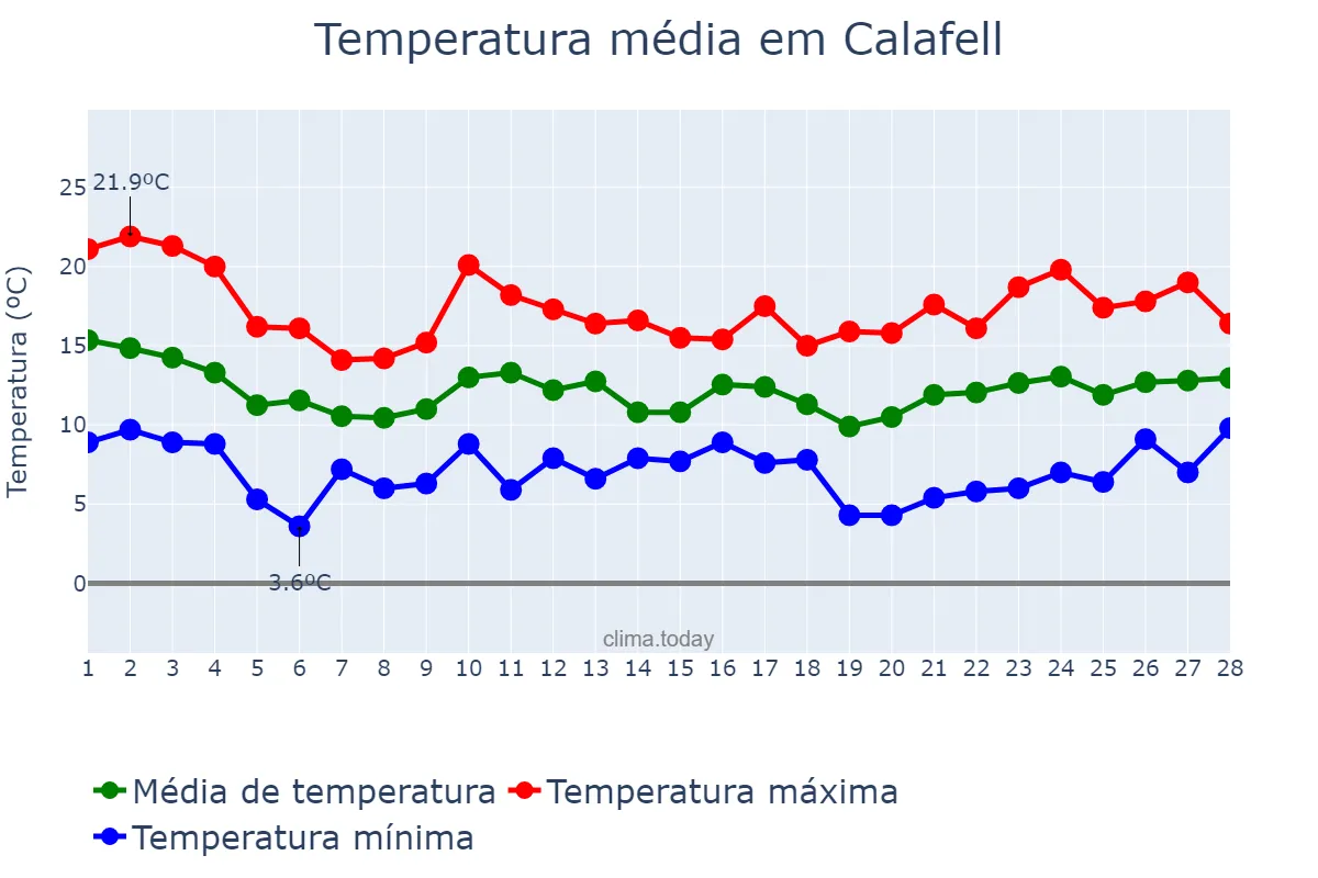 Temperatura em fevereiro em Calafell, Catalonia, ES