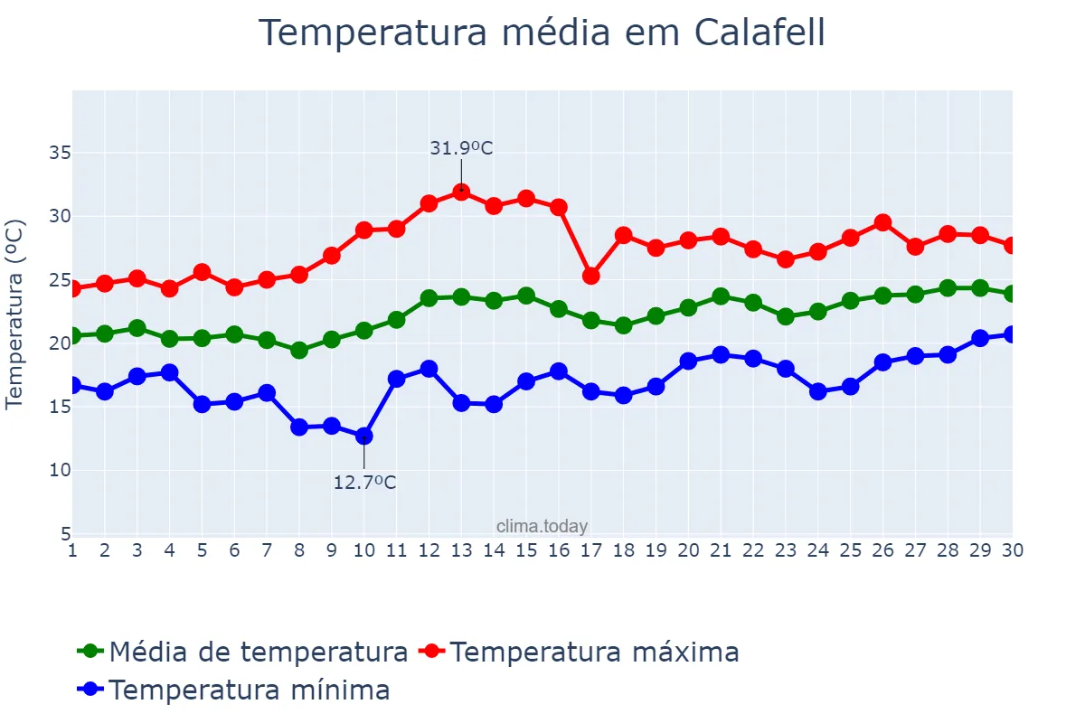 Temperatura em junho em Calafell, Catalonia, ES