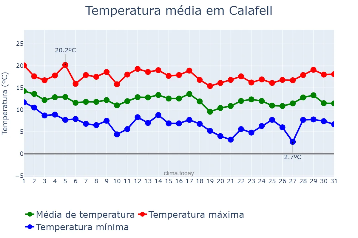 Temperatura em marco em Calafell, Catalonia, ES