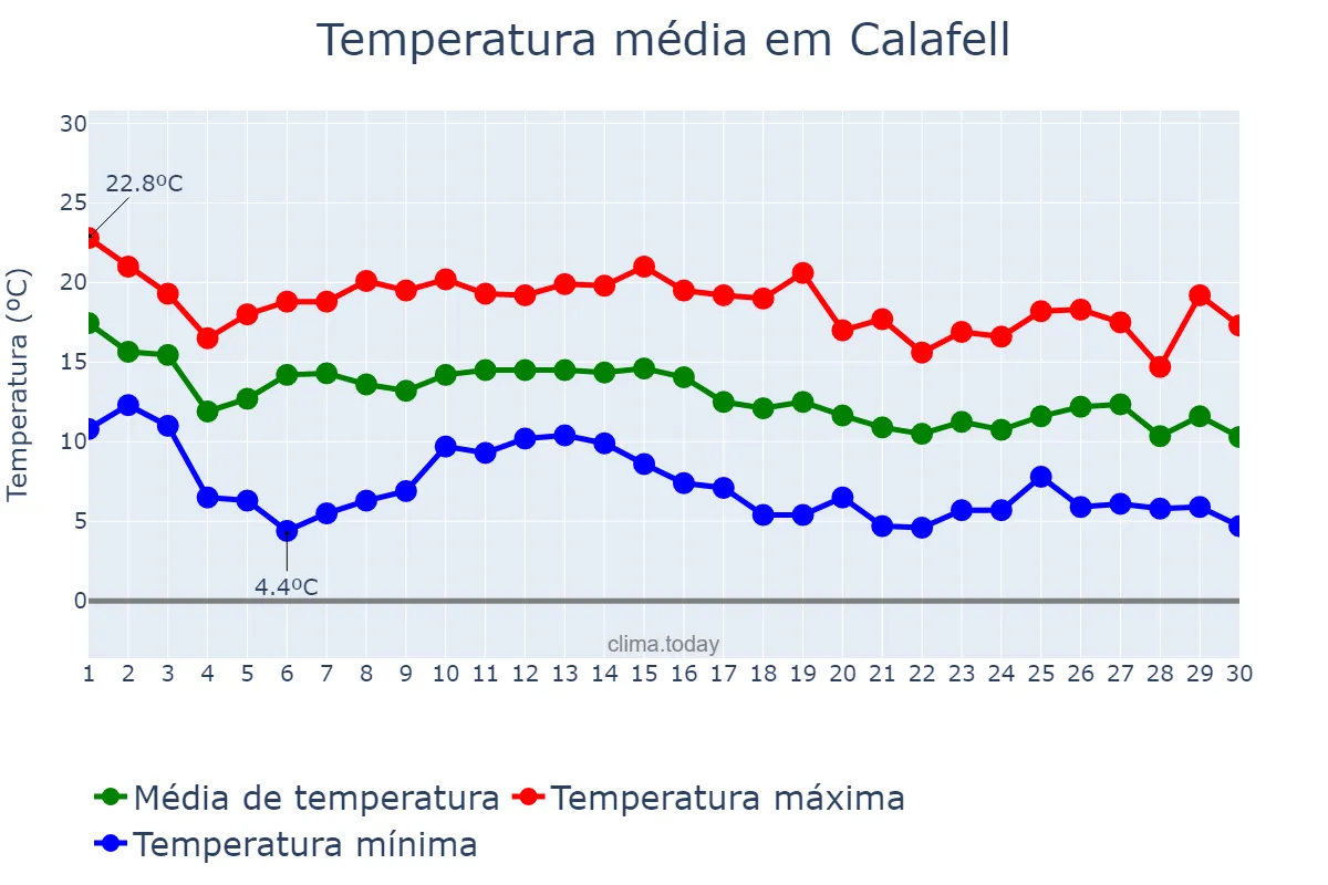 Temperatura em novembro em Calafell, Catalonia, ES