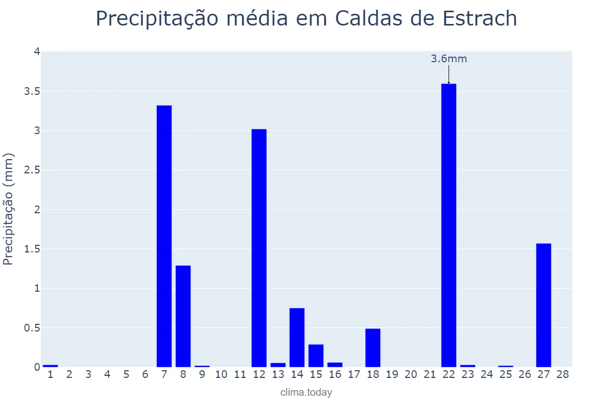 Precipitação em fevereiro em Caldas de Estrach, Catalonia, ES
