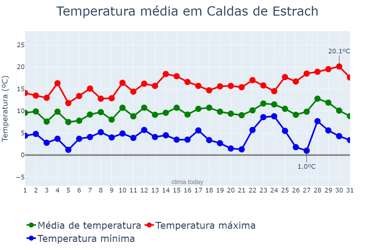 Temperatura em dezembro em Caldas de Estrach, Catalonia, ES