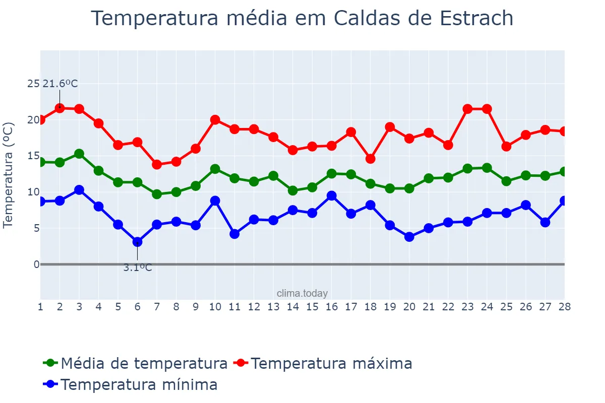 Temperatura em fevereiro em Caldas de Estrach, Catalonia, ES