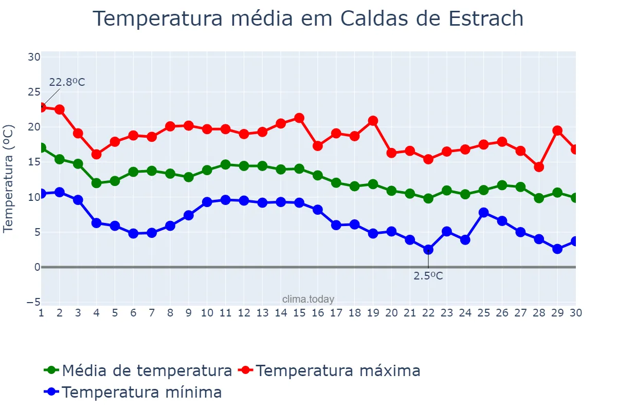 Temperatura em novembro em Caldas de Estrach, Catalonia, ES
