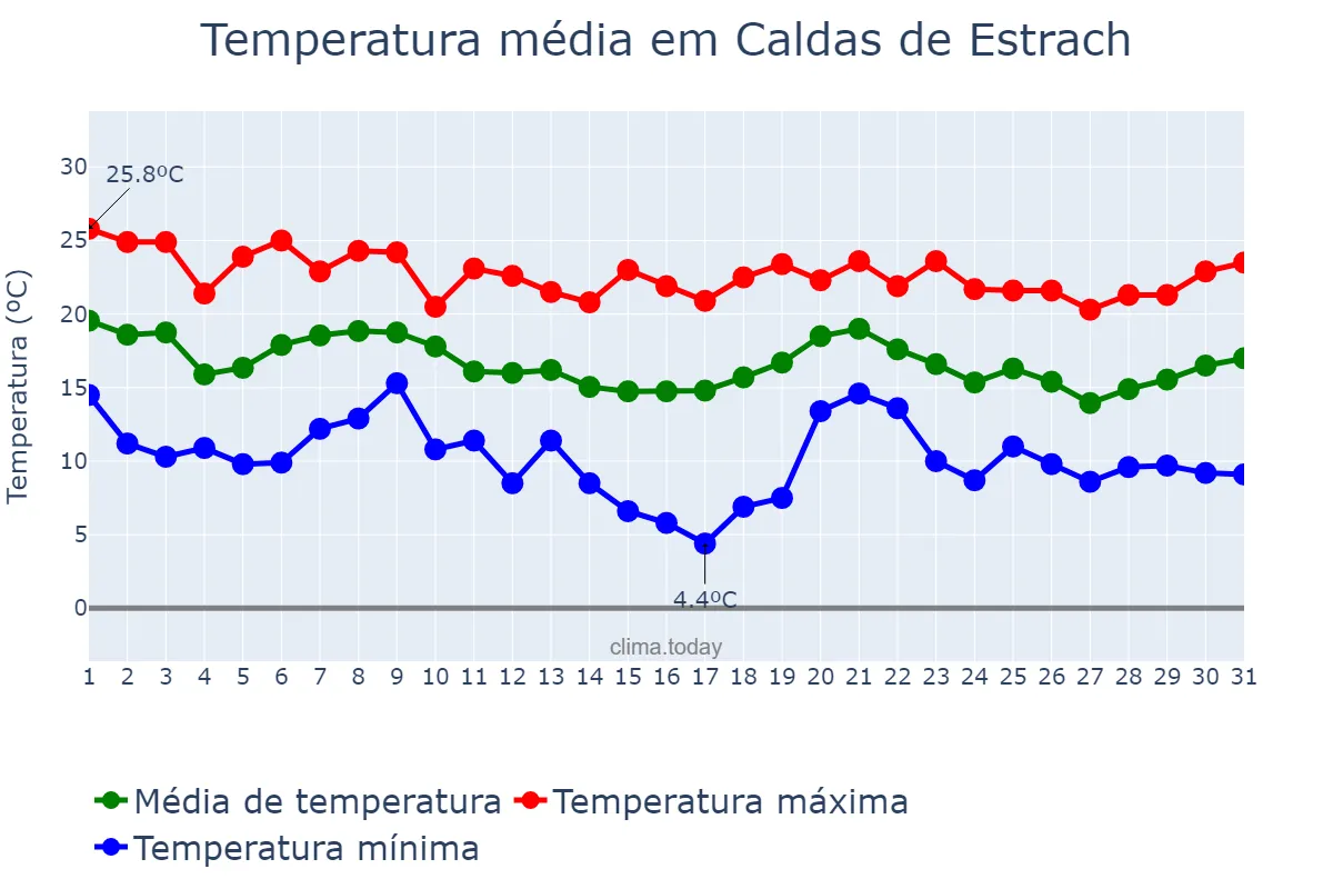 Temperatura em outubro em Caldas de Estrach, Catalonia, ES
