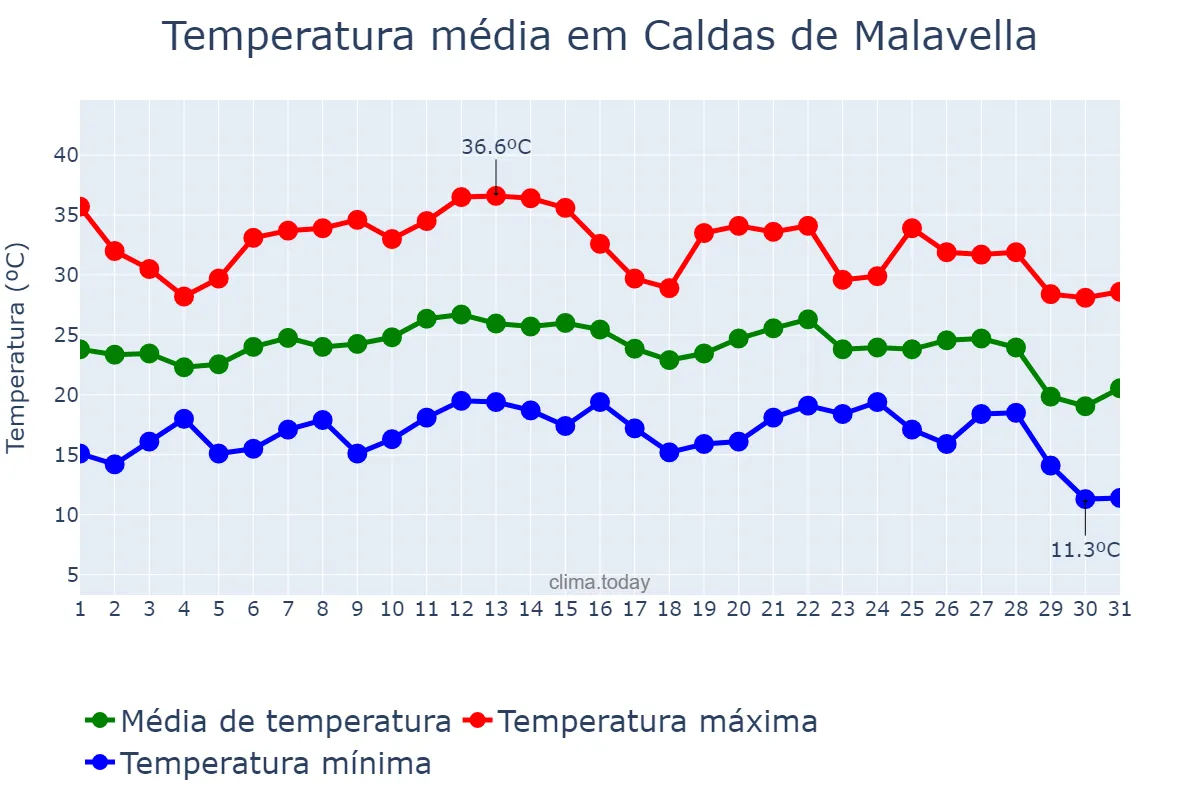 Temperatura em agosto em Caldas de Malavella, Catalonia, ES