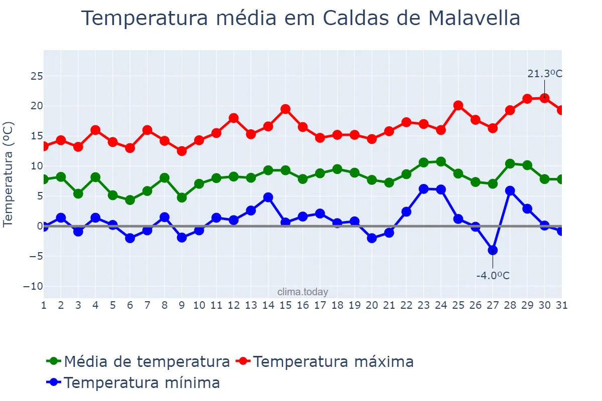 Temperatura em dezembro em Caldas de Malavella, Catalonia, ES