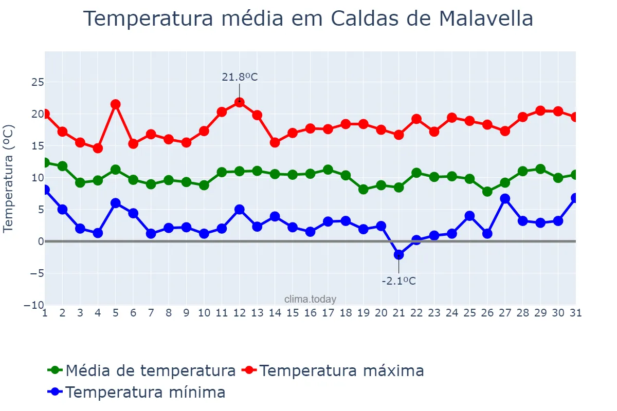 Temperatura em marco em Caldas de Malavella, Catalonia, ES