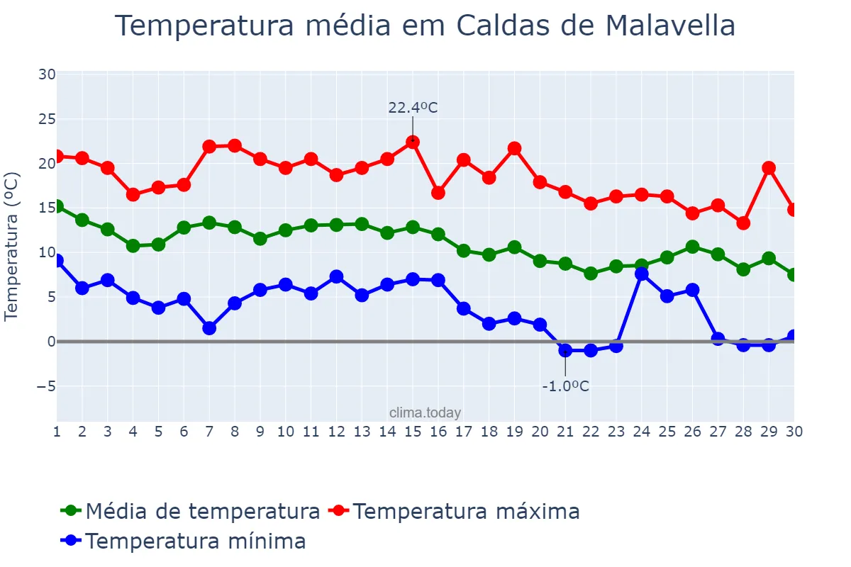Temperatura em novembro em Caldas de Malavella, Catalonia, ES