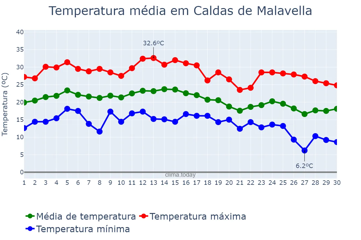 Temperatura em setembro em Caldas de Malavella, Catalonia, ES