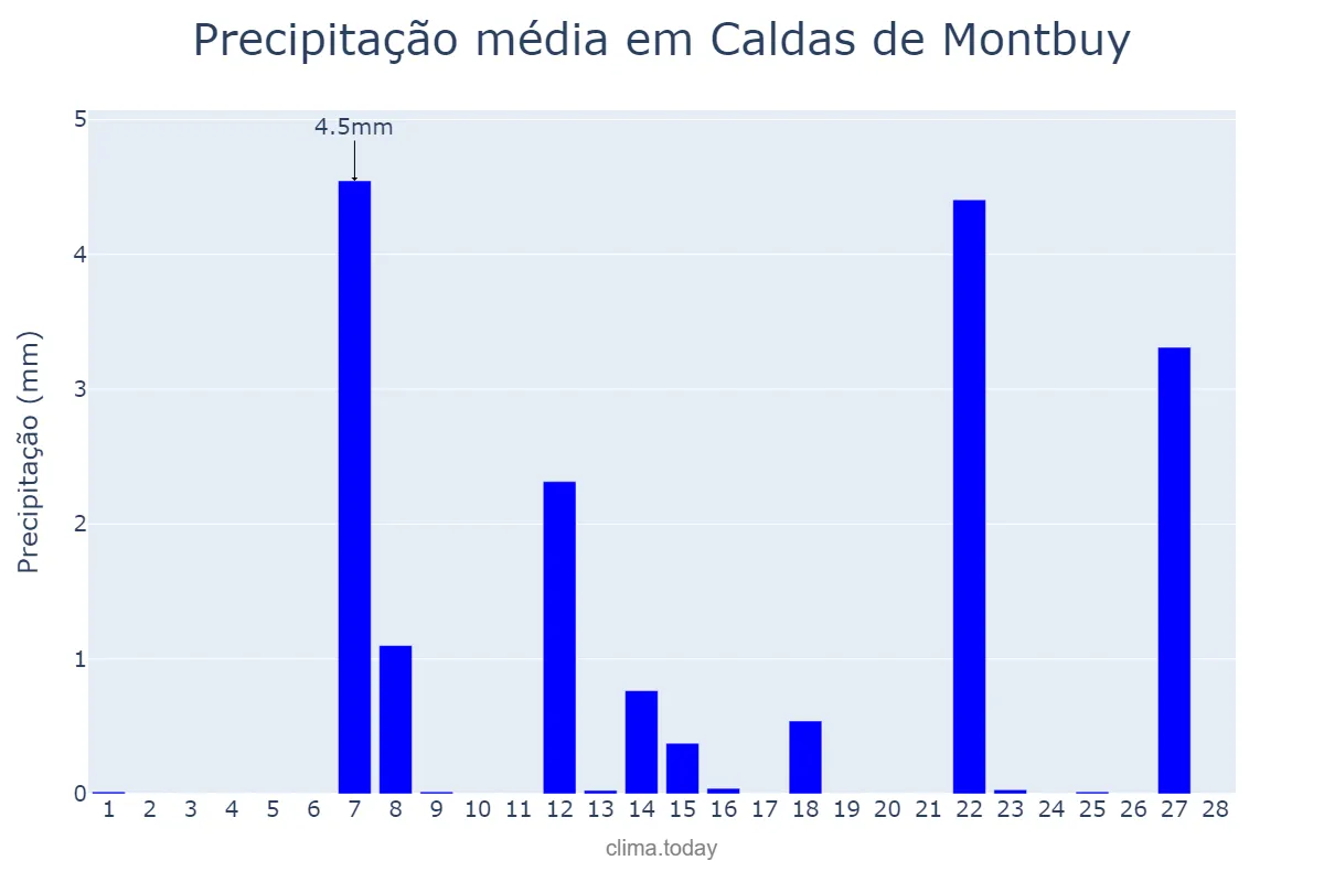 Precipitação em fevereiro em Caldas de Montbuy, Catalonia, ES