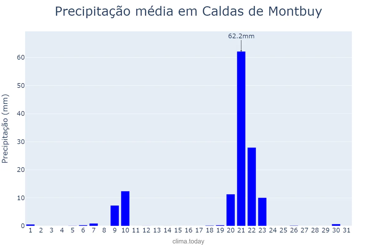 Precipitação em janeiro em Caldas de Montbuy, Catalonia, ES