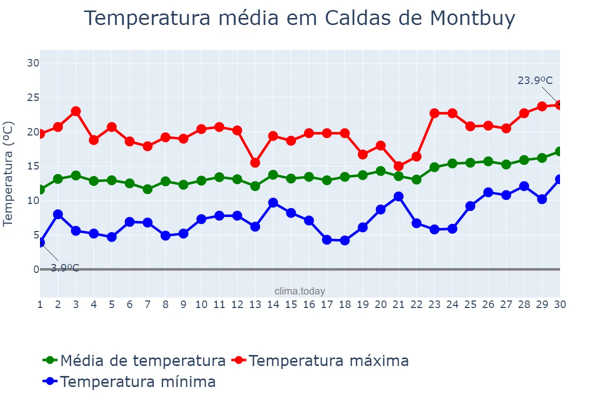 Temperatura em abril em Caldas de Montbuy, Catalonia, ES
