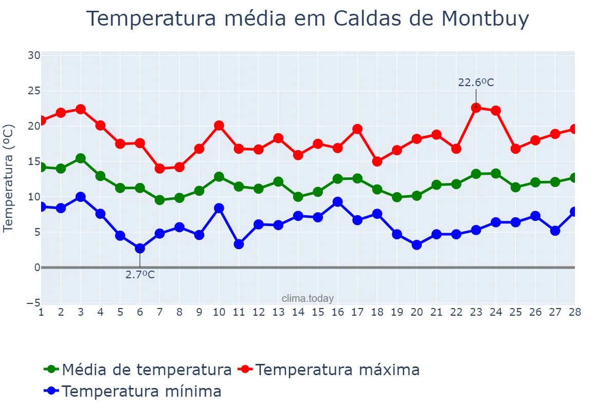 Temperatura em fevereiro em Caldas de Montbuy, Catalonia, ES