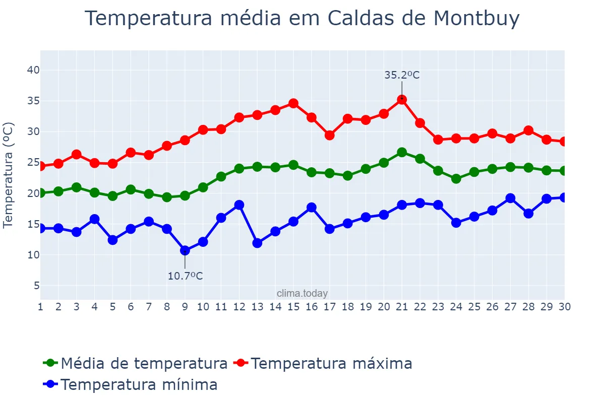 Temperatura em junho em Caldas de Montbuy, Catalonia, ES