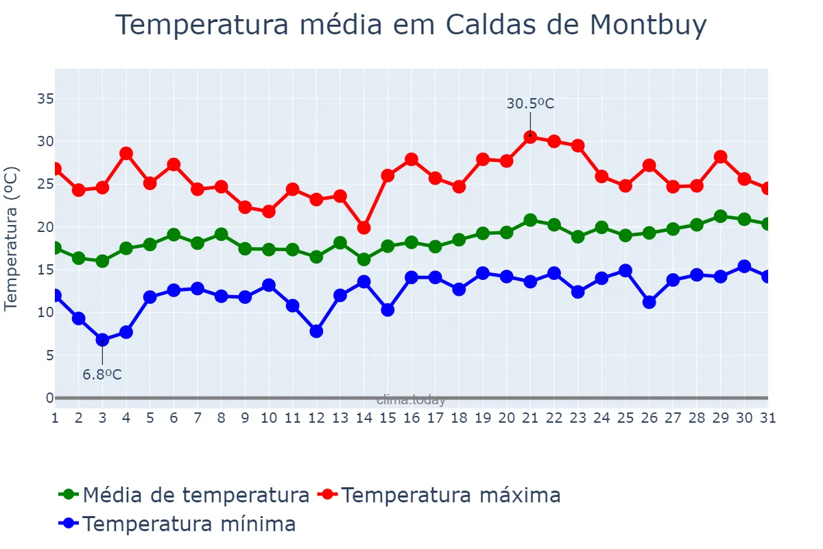Temperatura em maio em Caldas de Montbuy, Catalonia, ES