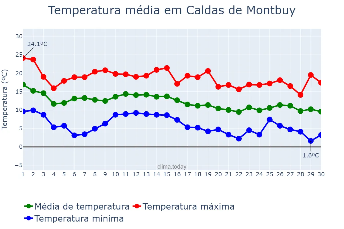 Temperatura em novembro em Caldas de Montbuy, Catalonia, ES