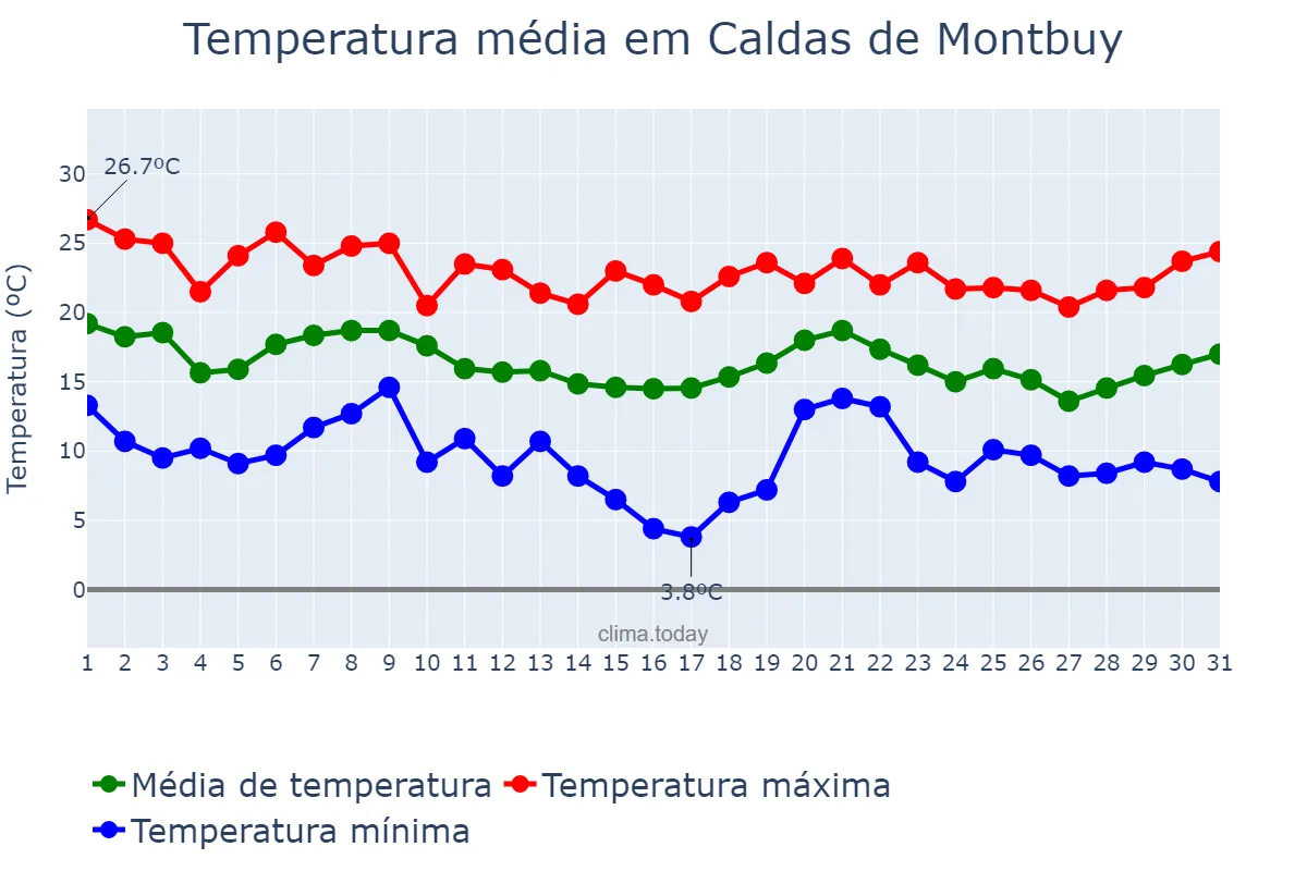 Temperatura em outubro em Caldas de Montbuy, Catalonia, ES