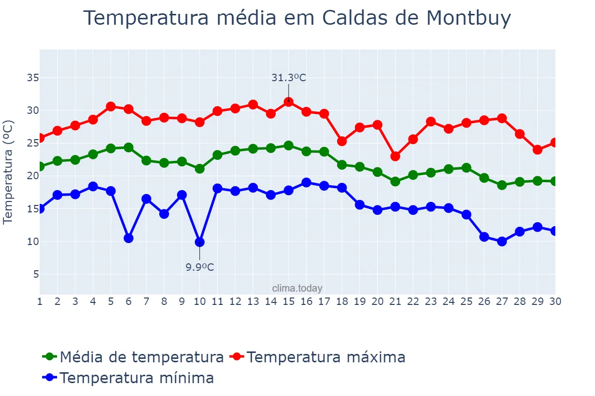 Temperatura em setembro em Caldas de Montbuy, Catalonia, ES