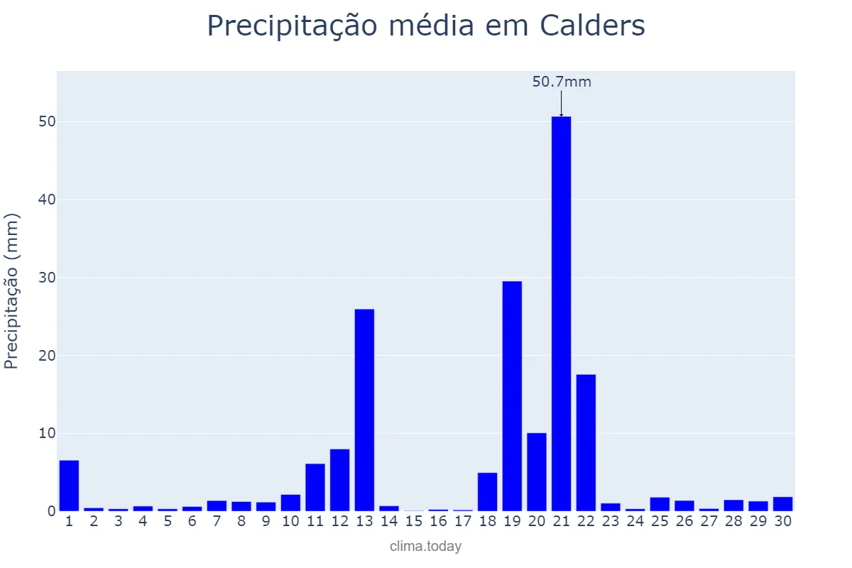 Precipitação em abril em Calders, Catalonia, ES