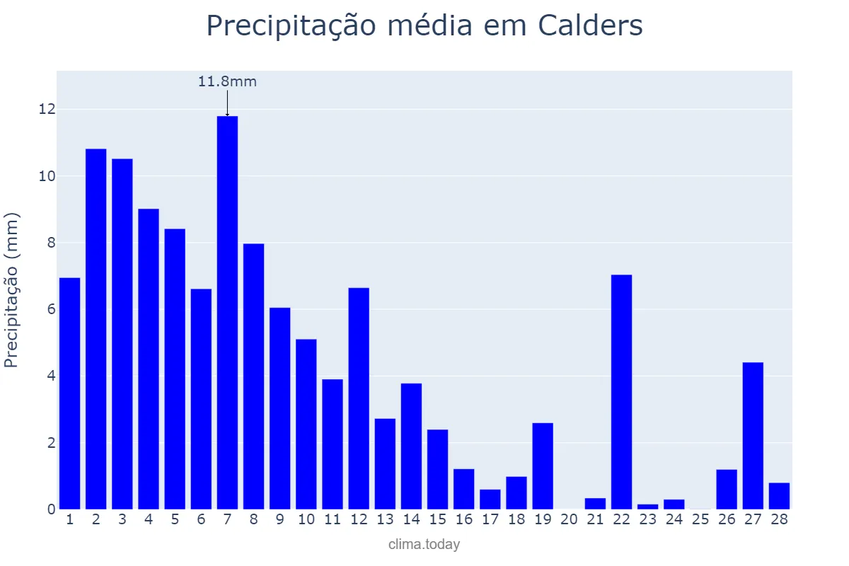 Precipitação em fevereiro em Calders, Catalonia, ES