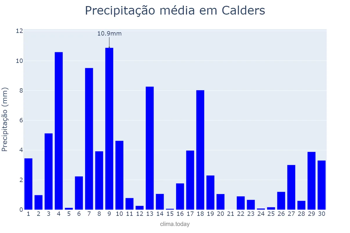 Precipitação em junho em Calders, Catalonia, ES