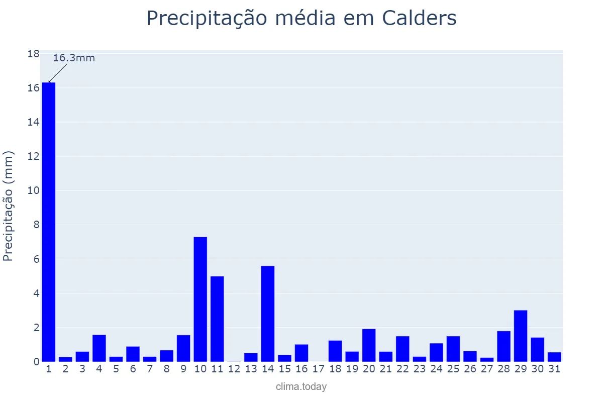 Precipitação em maio em Calders, Catalonia, ES