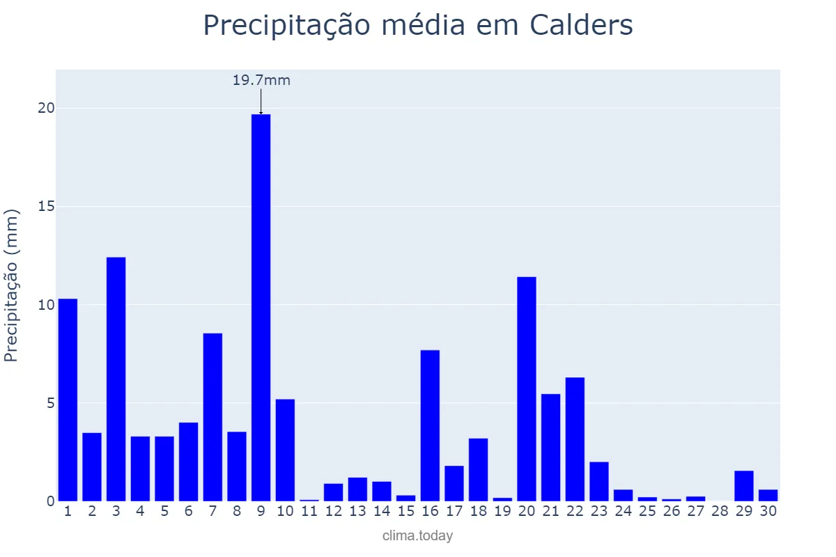 Precipitação em setembro em Calders, Catalonia, ES