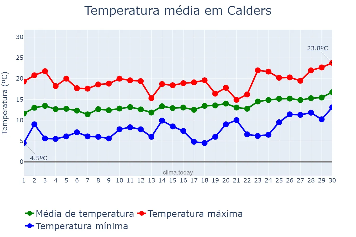 Temperatura em abril em Calders, Catalonia, ES