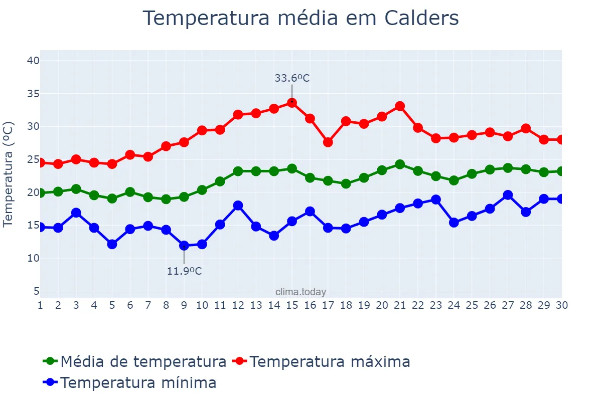 Temperatura em junho em Calders, Catalonia, ES