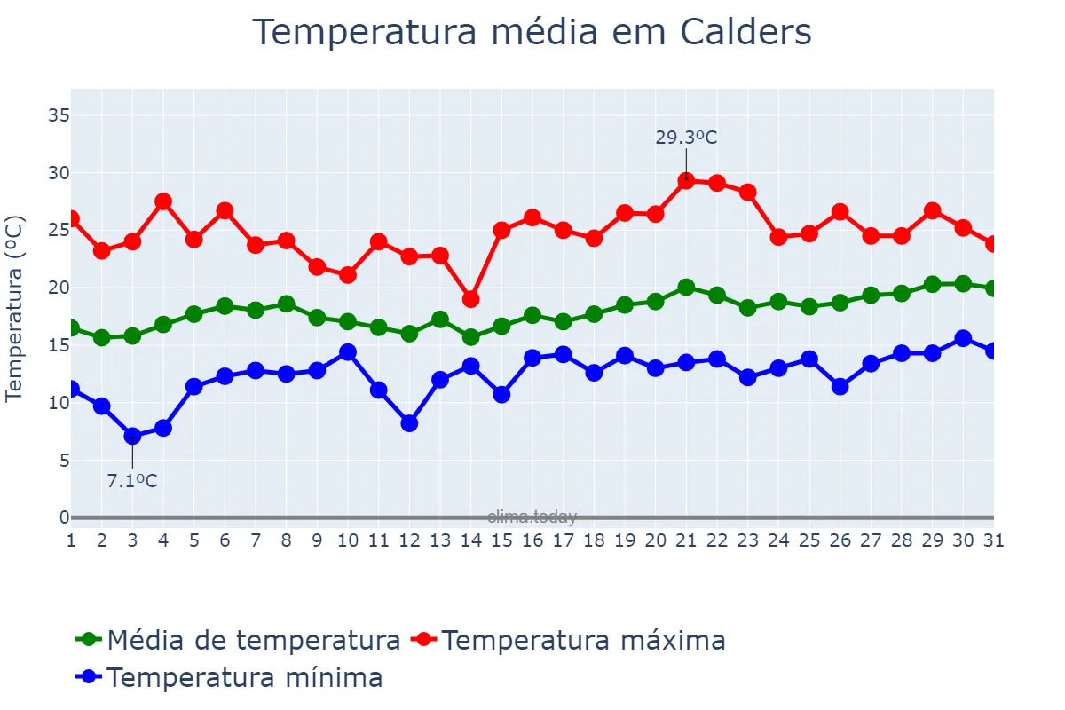 Temperatura em maio em Calders, Catalonia, ES