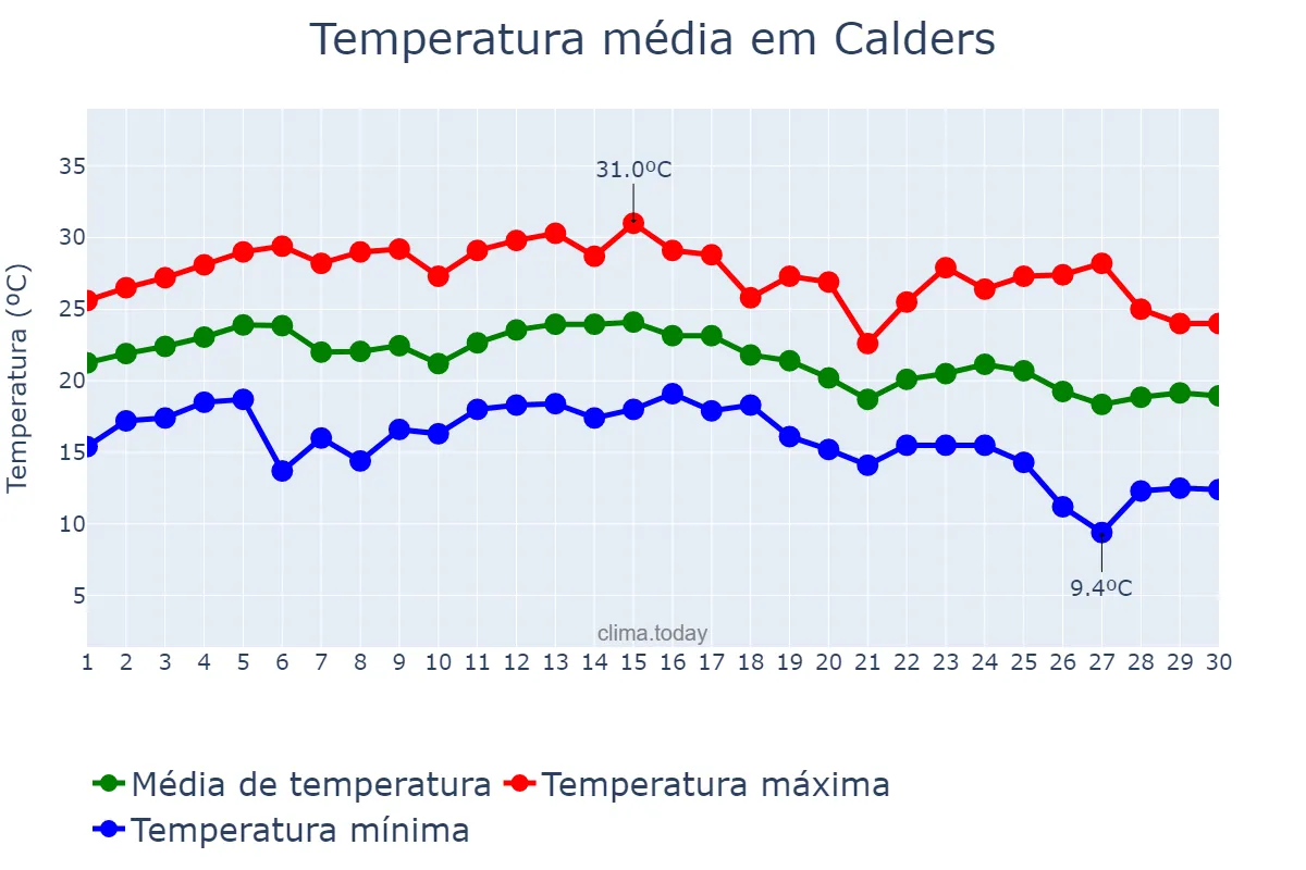 Temperatura em setembro em Calders, Catalonia, ES