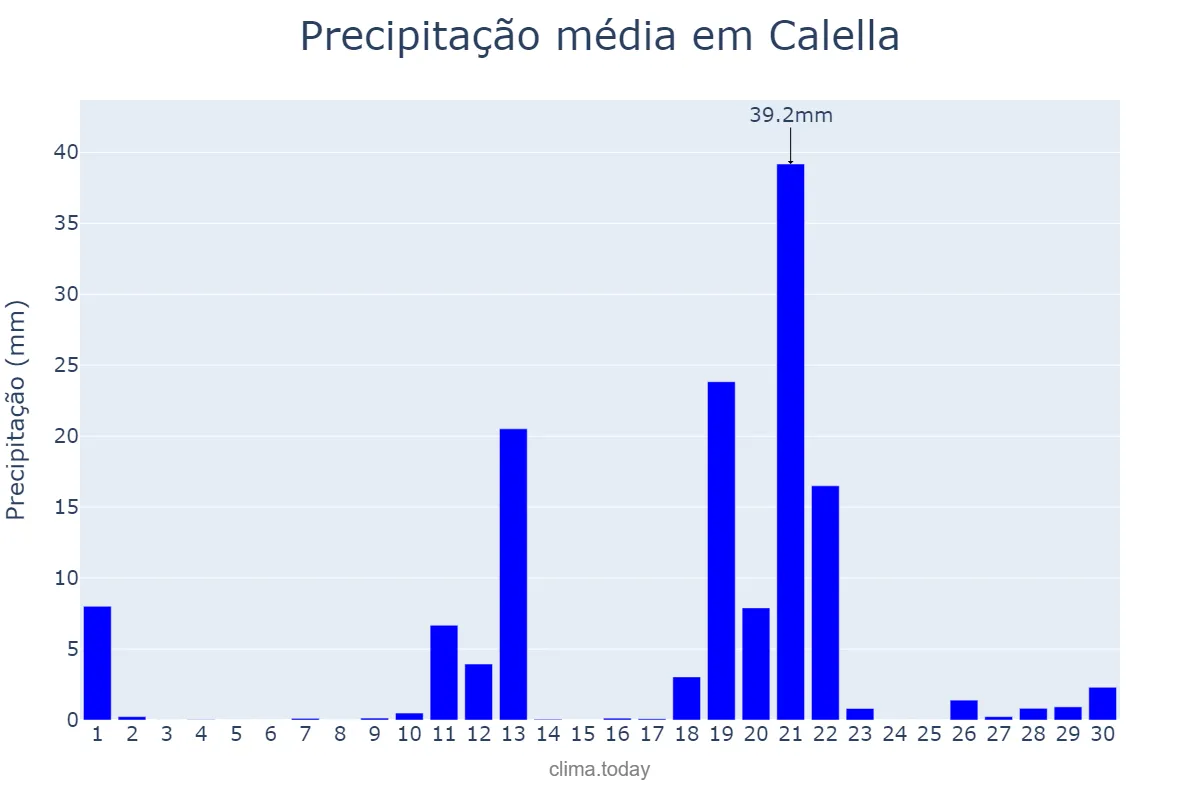 Precipitação em abril em Calella, Catalonia, ES