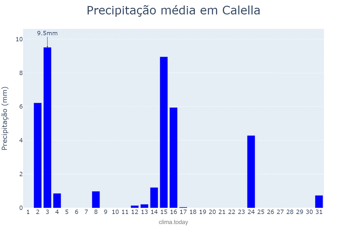 Precipitação em julho em Calella, Catalonia, ES