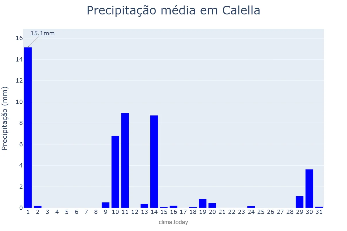 Precipitação em maio em Calella, Catalonia, ES