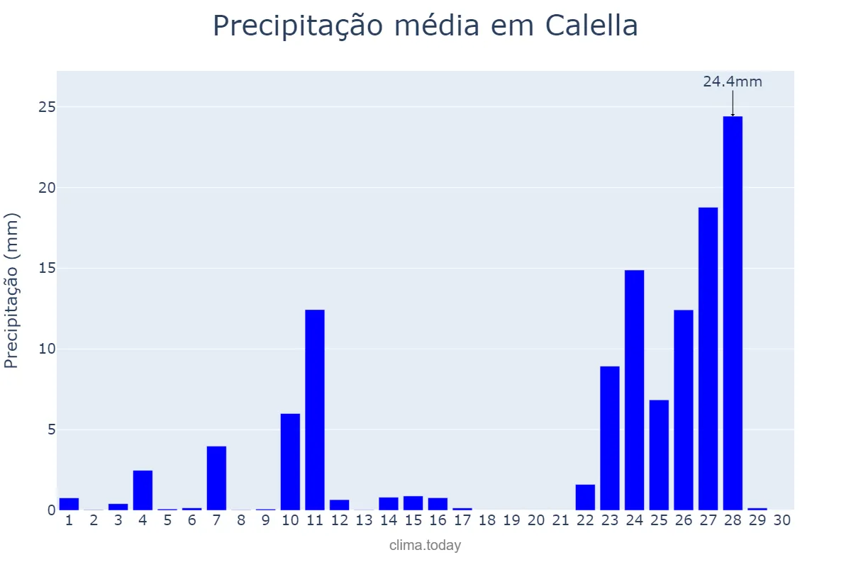 Precipitação em novembro em Calella, Catalonia, ES