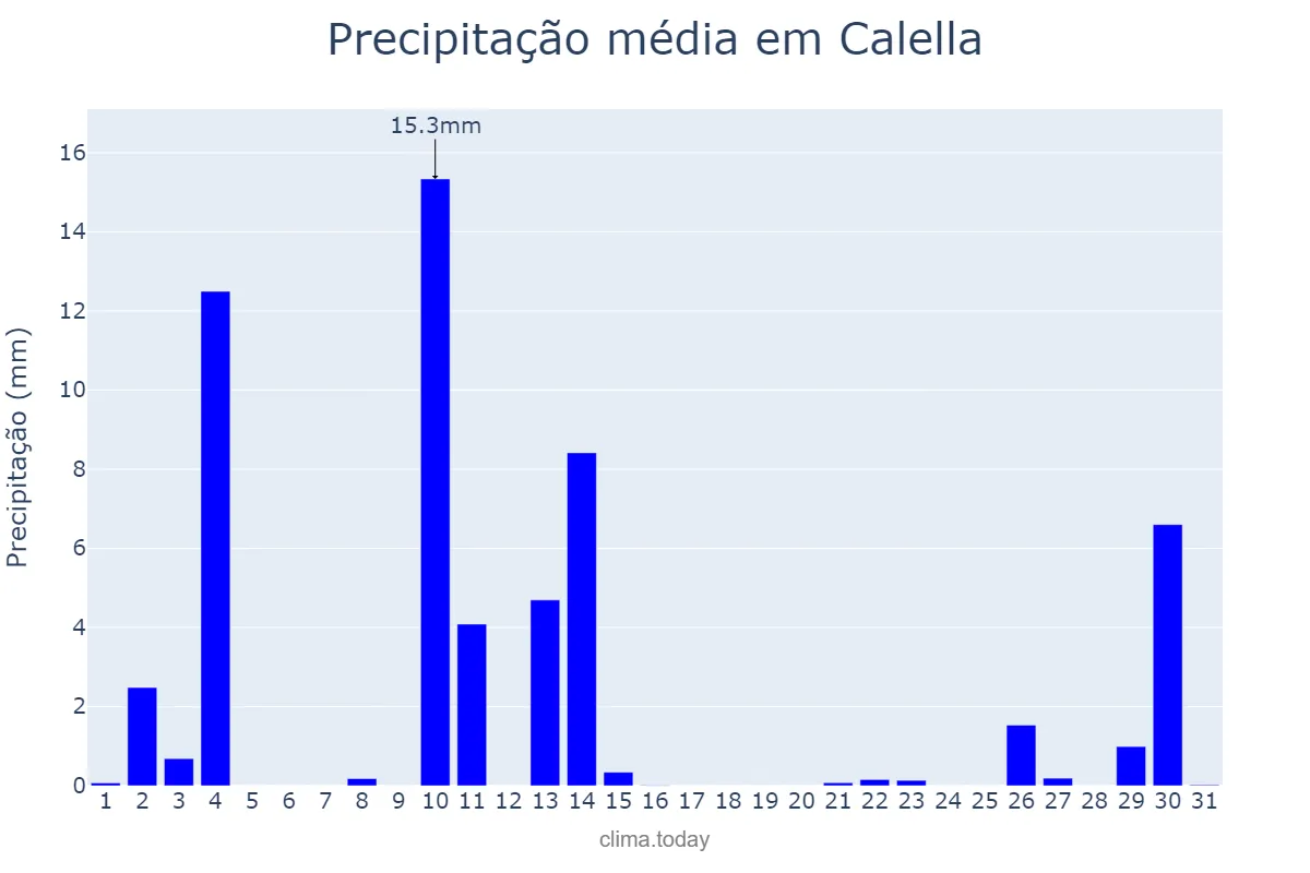 Precipitação em outubro em Calella, Catalonia, ES